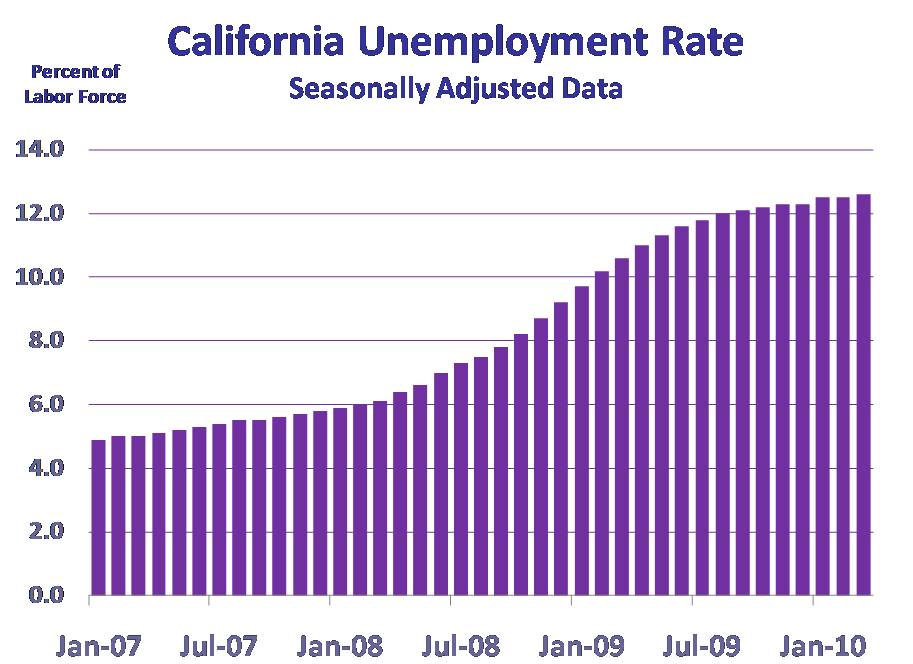 Center for Economic Research and ForecastingThe March California Jobs