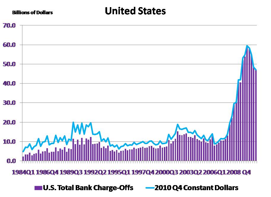 Current Economic Conditions Of The United States