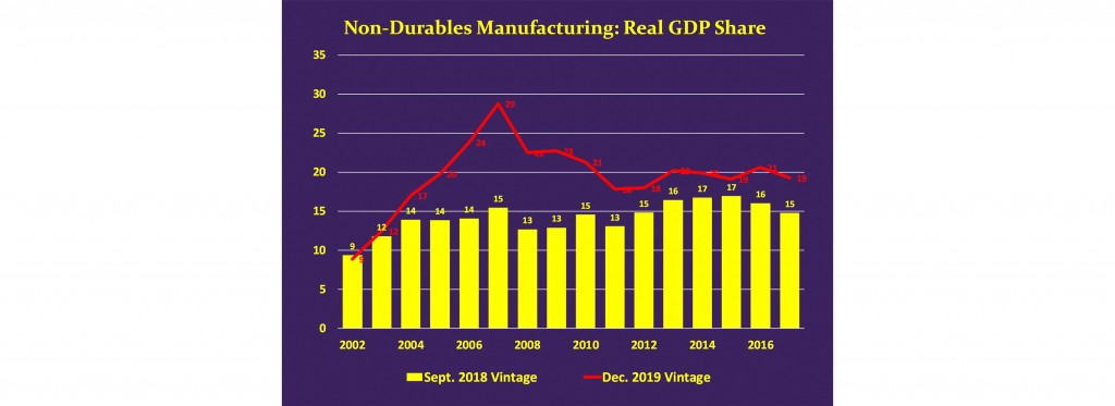 Non-Durables Manufacturing