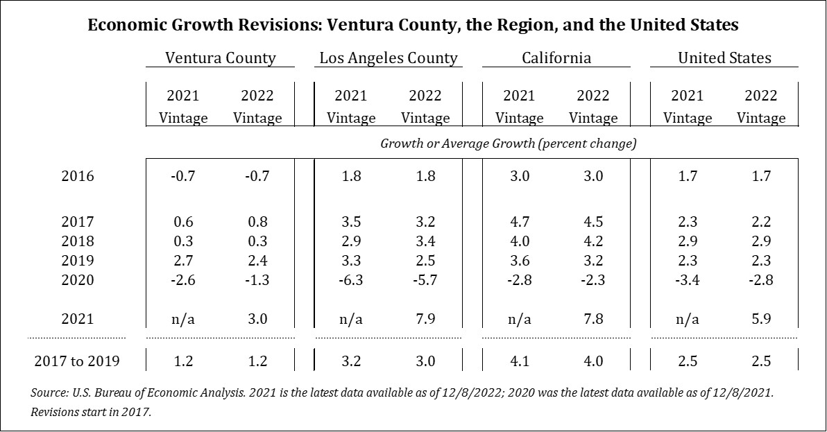 Center for Economic Research and Forecasting | Ventura County GDP