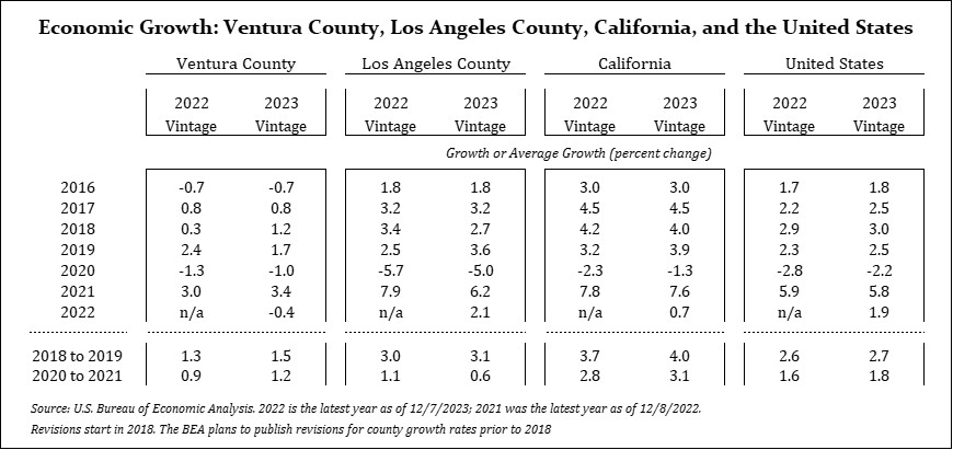 Center for Economic Research and ForecastingVentura County Economic ...