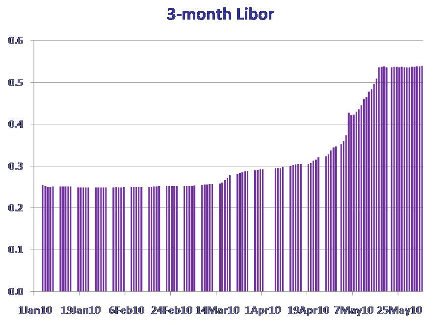 LIBOR