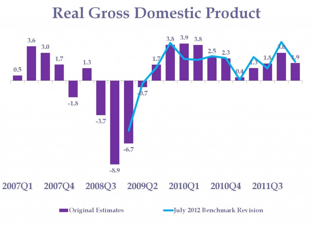GDP_Revise